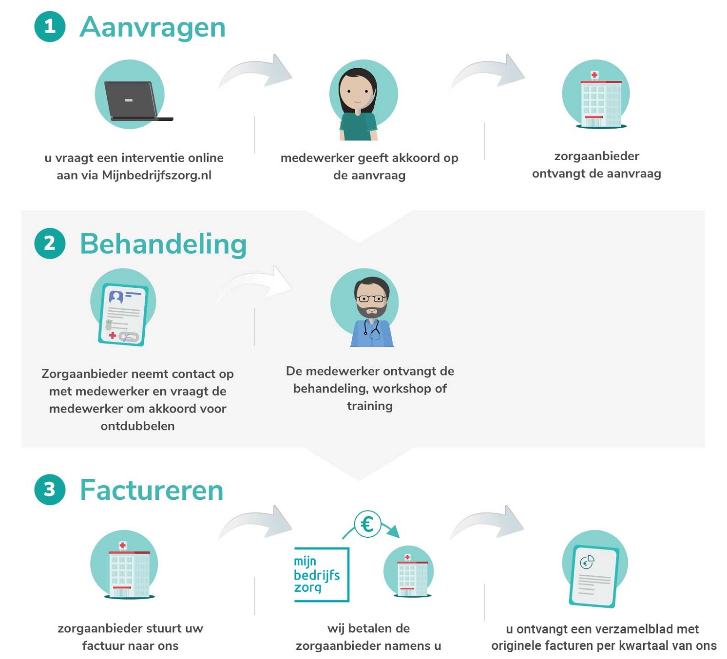 Het proces van aanvraag tot facturatie