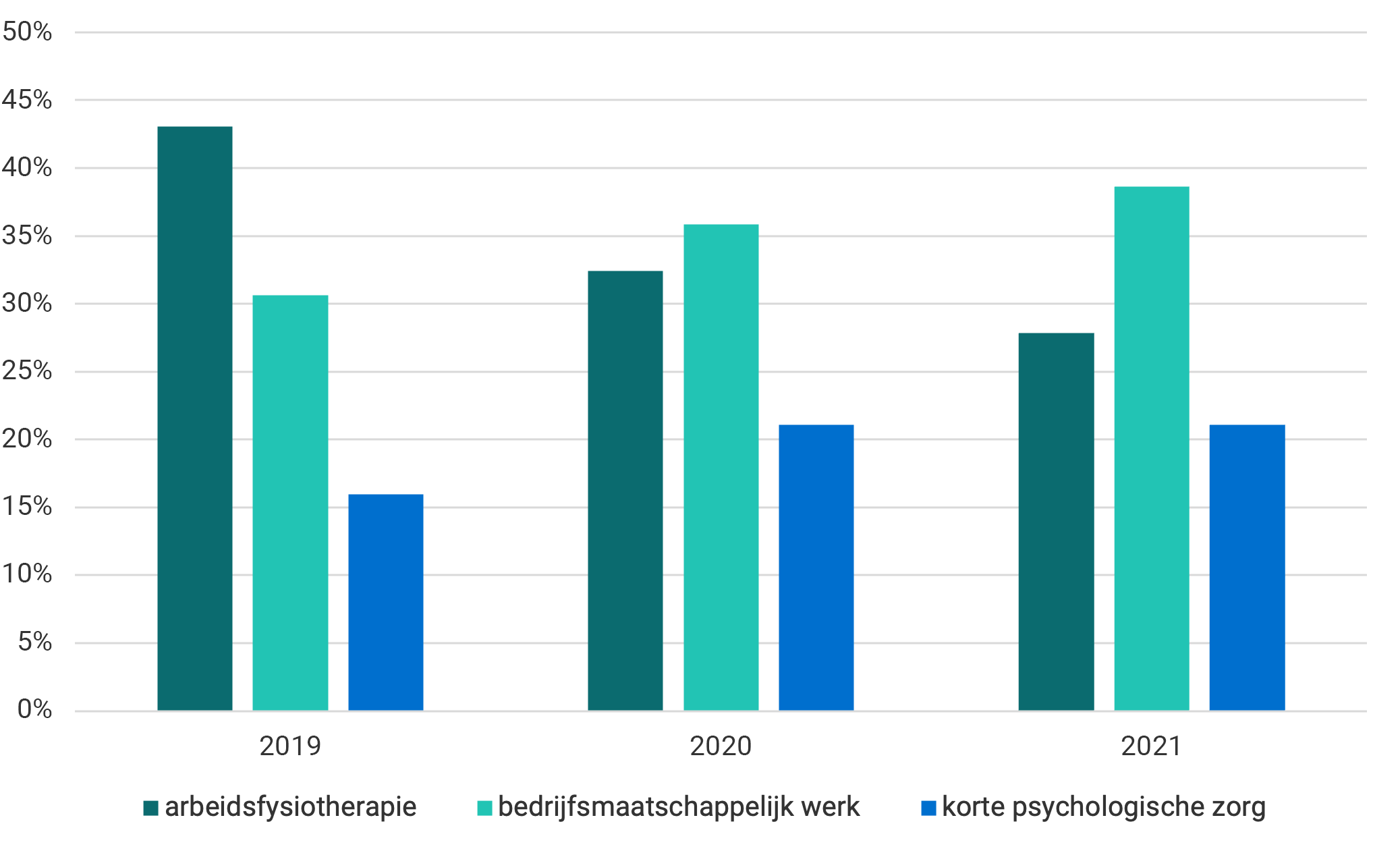 De top-5 van aangevraagde interventies van Bedrijfszorg in 2020 ten opzichte van 2019.