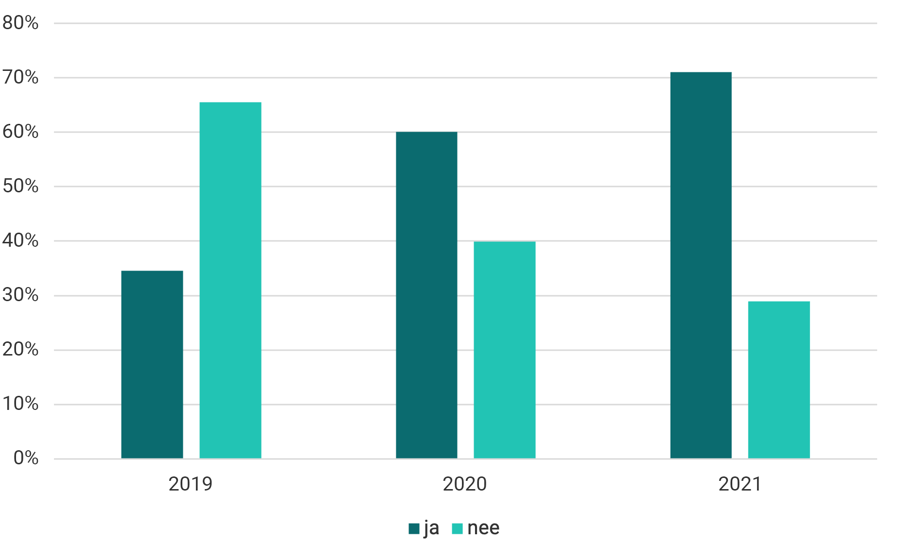 Het aantal aanvragen van preventieve en curatieve interventies van Bedrijfszorg in 2020 ten opzichte van 2019.