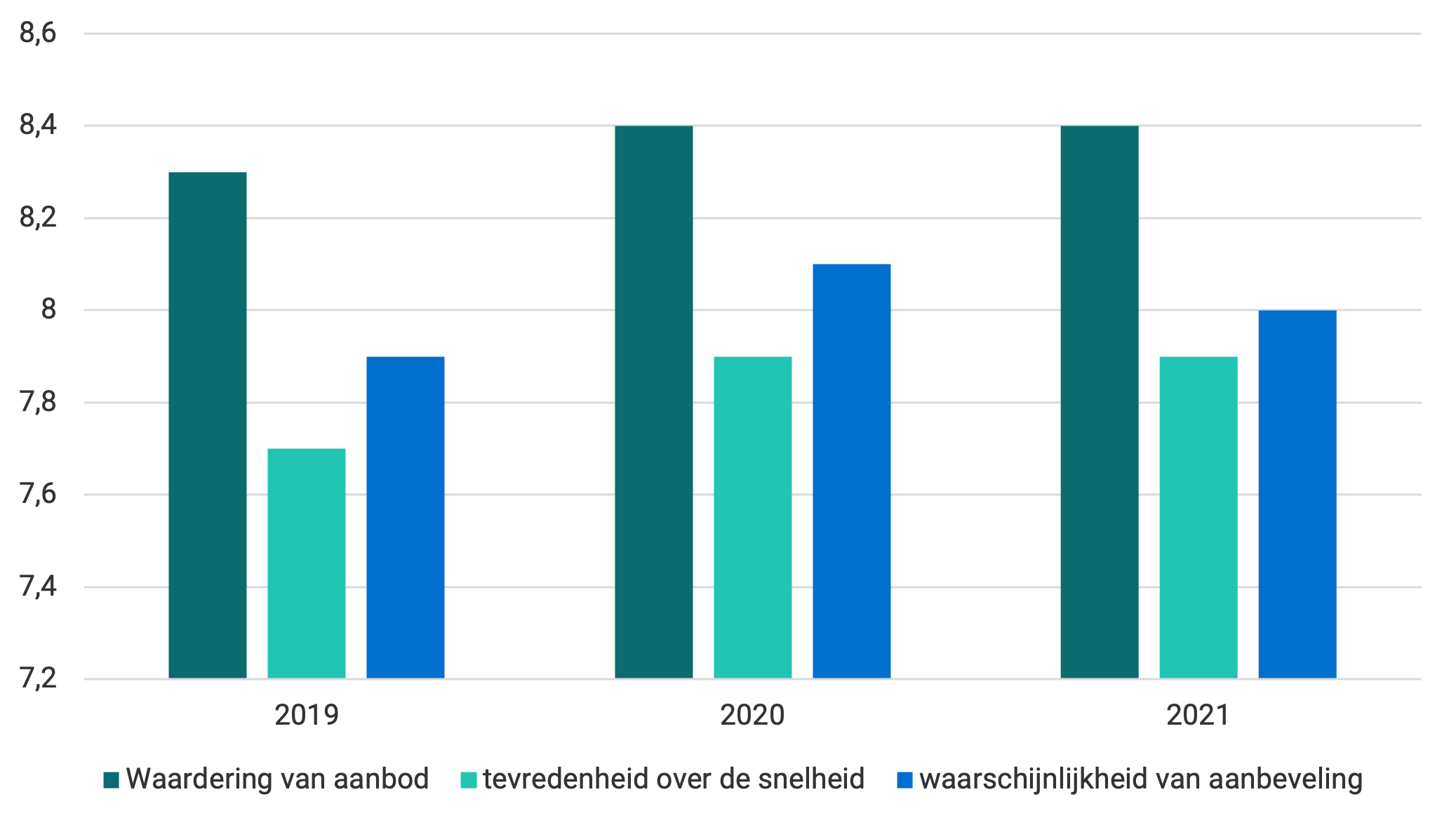 De tevredenheid van de gebruikers over de interventies van Bedrijfszorg in 2020 ten opzichte van 2019.