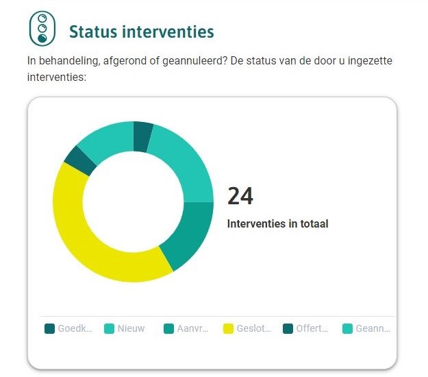 De status van de interventies.
